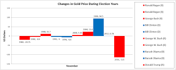 Price of gold in 1980. Us Presidential Election Timeline And Implications For Gold Prices