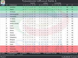 21.03.2021 20:00 серия а, 28 тур. Turnirnaya Tablica Po Futbolu Italyanskaya Seriya A Na 25 04 2016 Seriea Seriyaa Juventus Napoli Roma Paris Saint Germain As Monaco Atletico Madrid