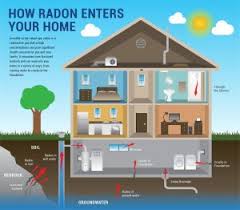 As the air passes through, the radioactive elements of radon react with the unit and collect dose. Testing For Radon In Massachusetts Lamacchia Realty