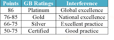 The cumulative percentile suggests lesser than 30% achieve bei lesser. Table 1 From Review Of Green Building Index Gbi In Malaysia Semantic Scholar