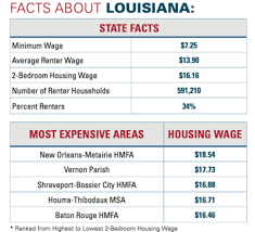Cheap apartments in new orleans looking for a cheap apartment in new orleans, la? New Orleans Renters Must Earn 18 54 Hourly To Afford 2 Bedroom Apartment Report Business News Nola Com