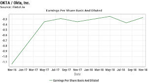 Okta Eps Earnings Per Share Basic And Diluted Okta Inc