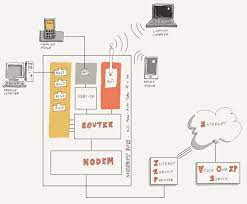 How to connect landline phone to wifi router. Is It Possible To Make A Landline Voice Call From A Mobile Connected By Wifi To All In One Box Super User