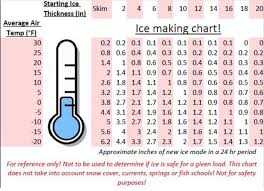 ice making chart fishnetics