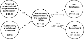 Sustainability Empowerment In The Workplace Determinants And Effects Springerlink