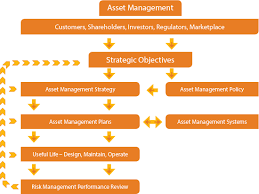 Including requirements, responsibilities, statistics, industries, similar jobs and job openings for top asset management executive. Maintenance Reliability And Asset Management Reliabilityweb A Culture Of Reliability