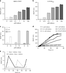 Maybe you would like to learn more about one of these? Caffeine Inducible Gene Switches Controlling Experimental Diabetes Nature Communications