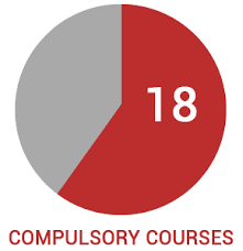 18 Compulsory Courses Ossd Requirements