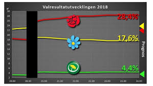 Tweetar ut oplanerade strömavbrott från ellevio, vattenfall och geab(gotland). Marie All Lives Matter On Twitter Miljopartiet Lag Enligt Uppgift Pa 3 O Jag Minns Sjalv Att Sd Hade Over 20 Nar Valmyndigheten Rasade Ihop I Valet 2018 Efterat Hade