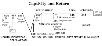 Chart Of Ezras Return To Jerusalem Google Search