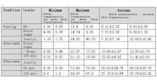 Obesity And Diabetes In The Uae X Is Syndrome Resistance