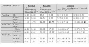 Obesity And Diabetes In The Uae X Is Syndrome Resistance