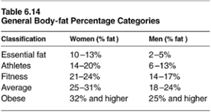 body fat loss guidelines for percentage of body fat loss