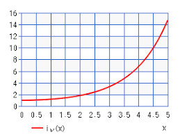 modified spherical bessel function of the 1st kind chart