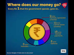 The train will reach danapur at 6.45 pm on the next day. How Govt Spends Our Money Know It From Budget Pie Chart