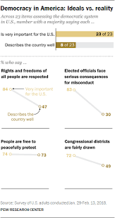 College enrollment statistics indicate that more americans are forgoing higher education; The Public The Political System And American Democracy Pew Research Center