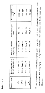 Ep0368066b1 Process For The Preparation Of Sodium Dichromate Google Patents