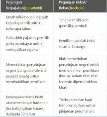 Hartanah freehold biasanya dianggap lebih berharga, dan hartanah leasehold sebaliknya dianggap berisiko. Myrumah Perbezaan Pegangan Pajakan Leasehold Pegangan Bebas Kekal Freehold