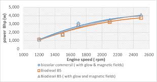 Power Comparison Chart Vs Engine Speed With Maximum Load