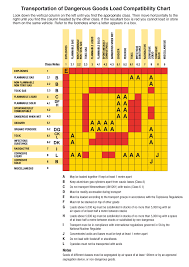 45 Skillful Hazardous Material Compatibility Chart