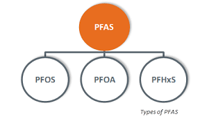 While they make life more convenient in the short term, they have very detrimental long term effects. Interim Recommendations For Addressing Groundwater Contamination With Pfoa And Pfos Hazmat Management