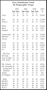 Does The Us Republican Party Have A Demographics Problem