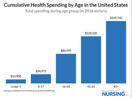 Heres How Much Your Healthcare Costs Rise As You Age