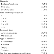 Brain and spinal cord tumors in children: Of Children With Cancer Or Brain Tumor And Childhood Cancer Or Brain Download Scientific Diagram