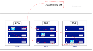 Availability Set Vs Availability Zone In Azure Unixarena