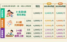 1.生育獎勵金 2.生育給付津貼 3.育兒津貼 ，本篇主要整理的部分為前兩部分。 懷孕至孩子三歲以下媽咪，入會可以免費申請一次本活動內容物包含媽媽包、安產御守、媽媽營養品一. è‚²å…'æ´¥è²¼å†åŠ ç¢¼ç¬¬äºŒç¬¬ä¸‰èƒŽä¸Šå¹¼å…'åœ'å…è²» æ­é…æ‰˜è‚²è£œåŠ©åˆ°2022 å¹´ç¬¬ä¸€èƒŽå¯é ˜5000 Cpå€¼