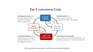 All diese begriffe stehen für den kauf und verkauf von waren oder dienstleistungen mithilfe elektronischer informationstechnologien. Der E Commerce Code Check Mehr Fitness Fur Ihren Onlineshop
