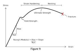 Steps To Analyzing A Materials Properties From Its Stress