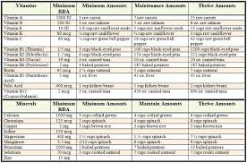 Daily Nutritional Requirements Chart Nutrition Chart