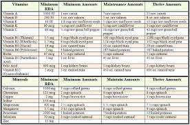 Daily Nutritional Requirements Chart Nutrition Chart