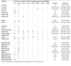 Dove si trova la vitamina k la sua disponibilità è varia, si tratta di una tra le vitamine più spesso presenti negli alimenti di consumo quotidiano. Il Contenuto Di Menaquinone La Vitamina K2 Nei Prodotti Animali E Nei Cibi Fermentati Evolutamente It