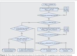 Figure 4 From An Interference Management Protocol For