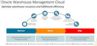 Redline does the integration of the wireless network, mobile computers and barcode/rfid printers for your wms system implementation to increase your warehouse efficiency. Oracle Warehouse Management Cloud