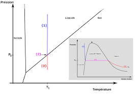 Ne pas confondre avec le diagramme d'un portrait de phase. Vapeur D Eau A La Surface De La Terre Et Des Planetes Distinction Entre Ebullition Et Evaporation Planet Terre