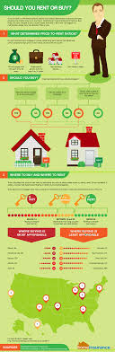 Should You Rent Or Buy Infographic Homeinsurance Org Home Buying Rent Vs Buy Pay Off Mortgage Early