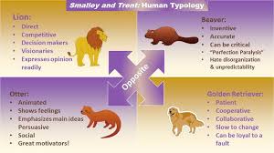 Four Personality Types Personality Type Quiz Temperament Types Beaver