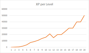 D&d Experience Chart 5e Why Does The Experience To Next Level Not Change Between Some Levels Role Playing Games Stack Exchange