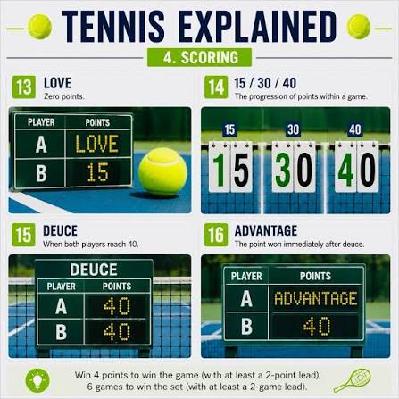 How Tennis Scoring Works: Love, Deuce, Advantage, and Tie-Breaks