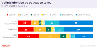 The notices shall contain the date of election, names of the contending parties, the description of the bargaining unit and the list of eligible voters. 2019 General Election The Demographics Dividing Britain Yougov