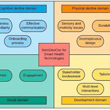 From ai to digital apps, new technologies are proliferating in health care. Dementia Design Considerations For Smart Health Technologies Demdescon Download Scientific Diagram