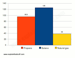 Lpg Liquefied Petroleum Gas What Is It Explain That Stuff