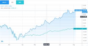 View today's stock price, news and analysis for magazine luiza s.a. Magalu Mglu3 Aproveita Boom Do Varejo E Vira 6Âª Acao Mais Valiosa Da Bolsa Diz Jornal 1 Bilhao Educacao Financeira