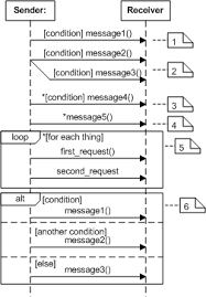 Class diagrams are what most diagrammers are used to, since they are the most common type when it comes to uml design. Allen Holub S Uml Quick Reference Allen Holub