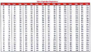 6 Best Temperature Conversion Chart Printable Printablee Com