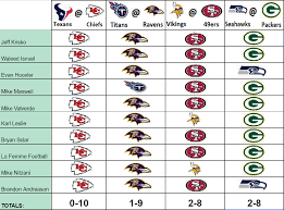 Hof preseason week 1 preseason week 2 preseason week 3 preseason week 4 week 1 week 2 foxsports.com utilizes its football simulation to predict the outcome for this week's games. Nfl Divisional Round 2020 Predictions From Experts And Comedians Football Absurdity