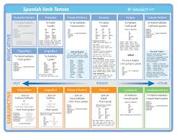 All Spanish Tenses And Moods Spanish Verb Chart Poster